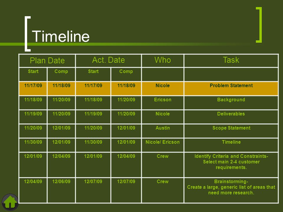 Timeline Plan DateAct.
