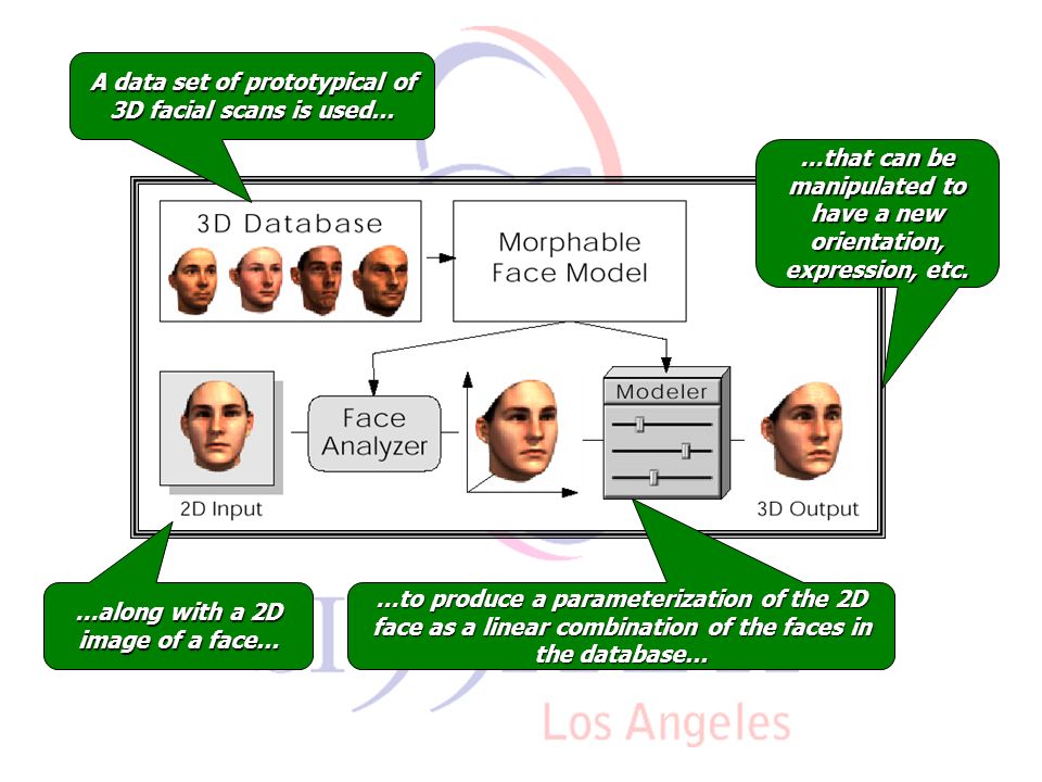 A Morphable Model for the Synthesis of 3D Faces Volker Blanz and Thomas Vetter Max-Planck-Institut für Biologische Kybernetik