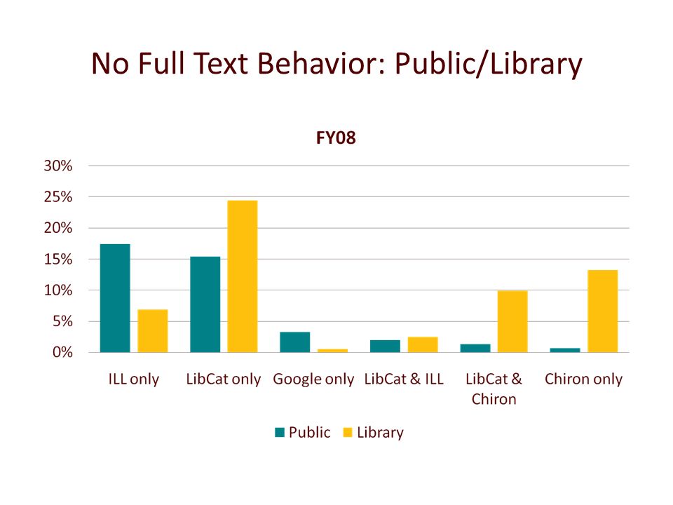 No Full Text Behavior: Public/Library