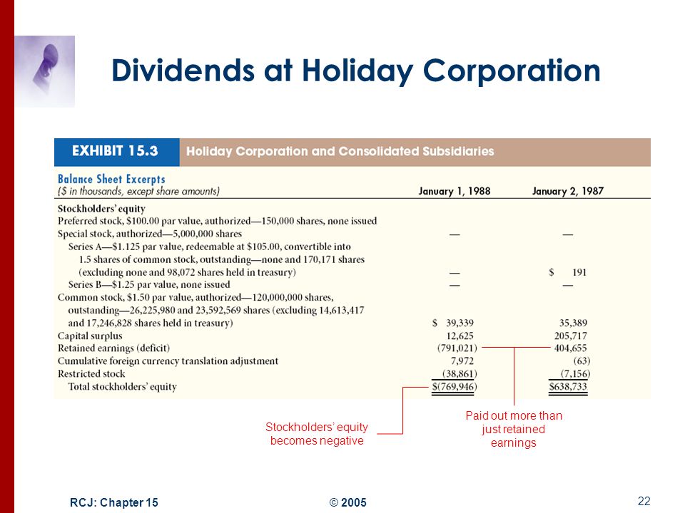 RCJ: Chapter 15 © Dividends at Holiday Corporation Paid out more than just retained earnings Stockholders’ equity becomes negative