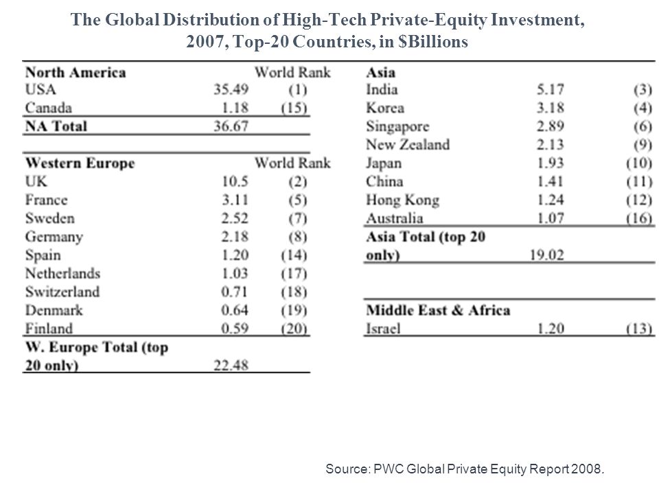 The Global Distribution of High-Tech Private-Equity Investment, 2007, Top-20 Countries, in $Billions Source: PWC Global Private Equity Report 2008.