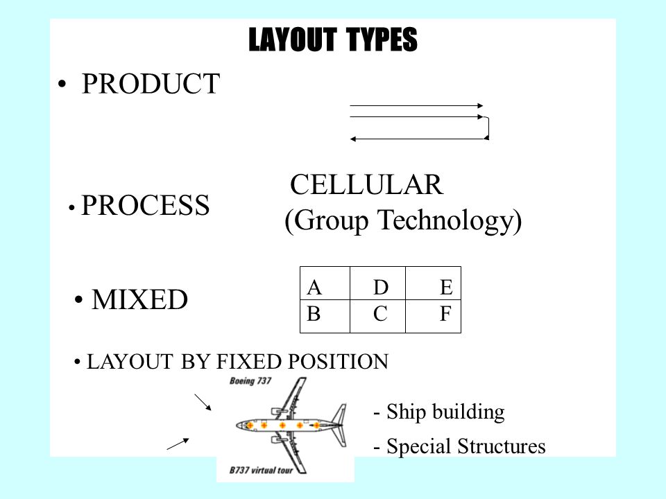 LAYOUT TYPES PRODUCT PROCESS CELLULAR (Group Technology) MIXED ADEBCFADEBCF  LAYOUT BY FIXED POSITION - Ship building - Special Structures. - ppt  download