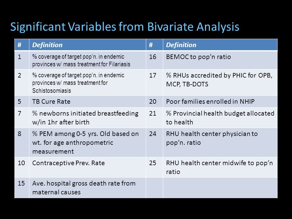 Significant Variables from Bivariate Analysis #Definition# 1 % coverage of target pop’n.