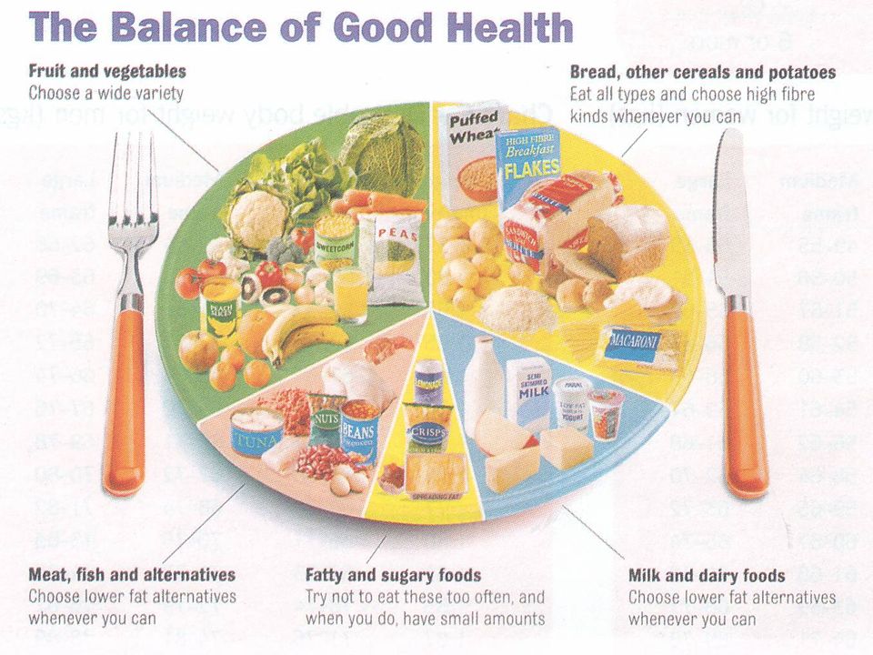 A Balanced Diet has Seven Essential Components Carbohydrates Carbohydrates Proteins Proteins Fats Fats Minerals Minerals Vitamins Vitamins Water Water Fibre Fibre