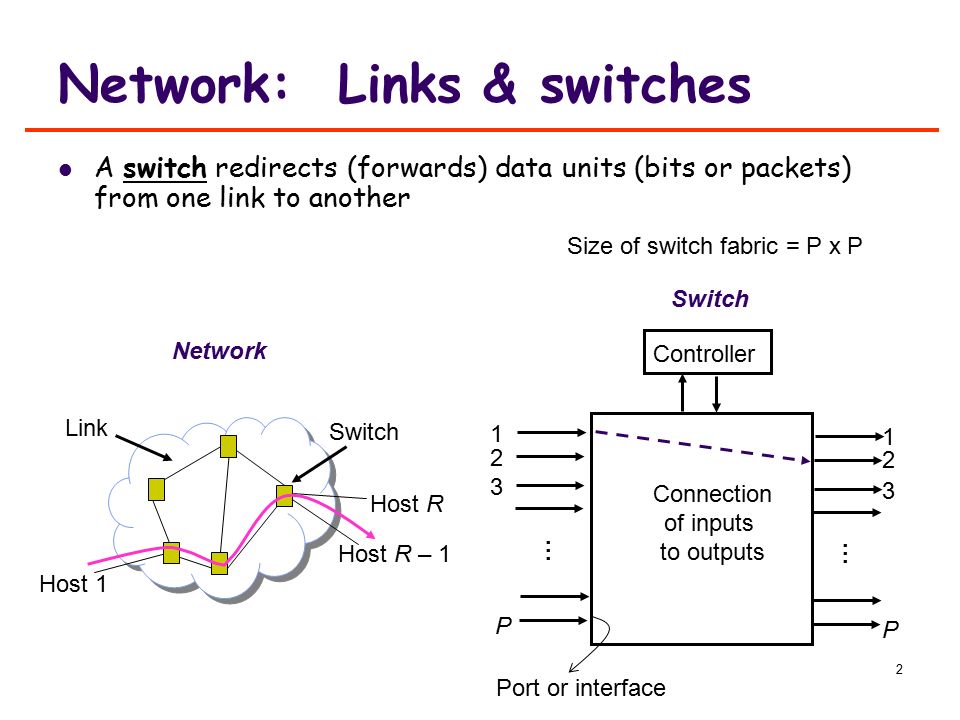 2 Host 1 Switch Link Host R Host R – 1 Controller P P Connection of inputs to outputs … … Network: Links & switches A switch redirects (forwards) data units (bits or packets) from one link to another Network Switch Port or interface Size of switch fabric = P x P