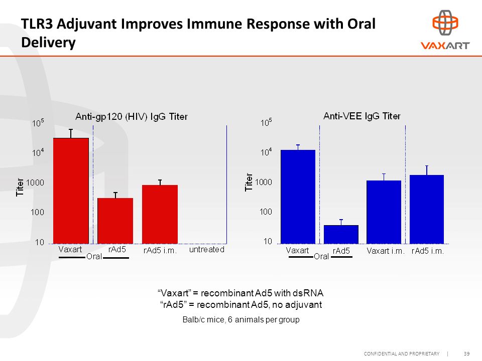 39CONFIDENTIAL AND PROPRIETARY | TLR3 Adjuvant Improves Immune Response with Oral Delivery Vaxart = recombinant Ad5 with dsRNA rAd5 = recombinant Ad5, no adjuvant Balb/c mice, 6 animals per group