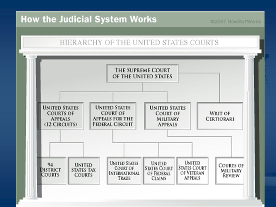 Judicial system. Английская судебная система. Судебная система США схема. Судебная система на английском языке. Судебная система США на английском.