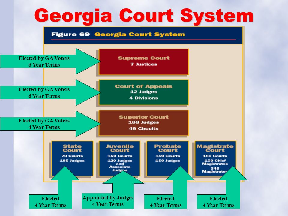 Georgia Court System Elected by GA Voters 6 Year Terms Elected by GA Voters 6 Year Terms Elected by GA Voters 4 Year Terms Elected 4 Year Terms Elected 4 Year Terms Appointed by Judges 4 Year Terms Elected 4 Year Terms