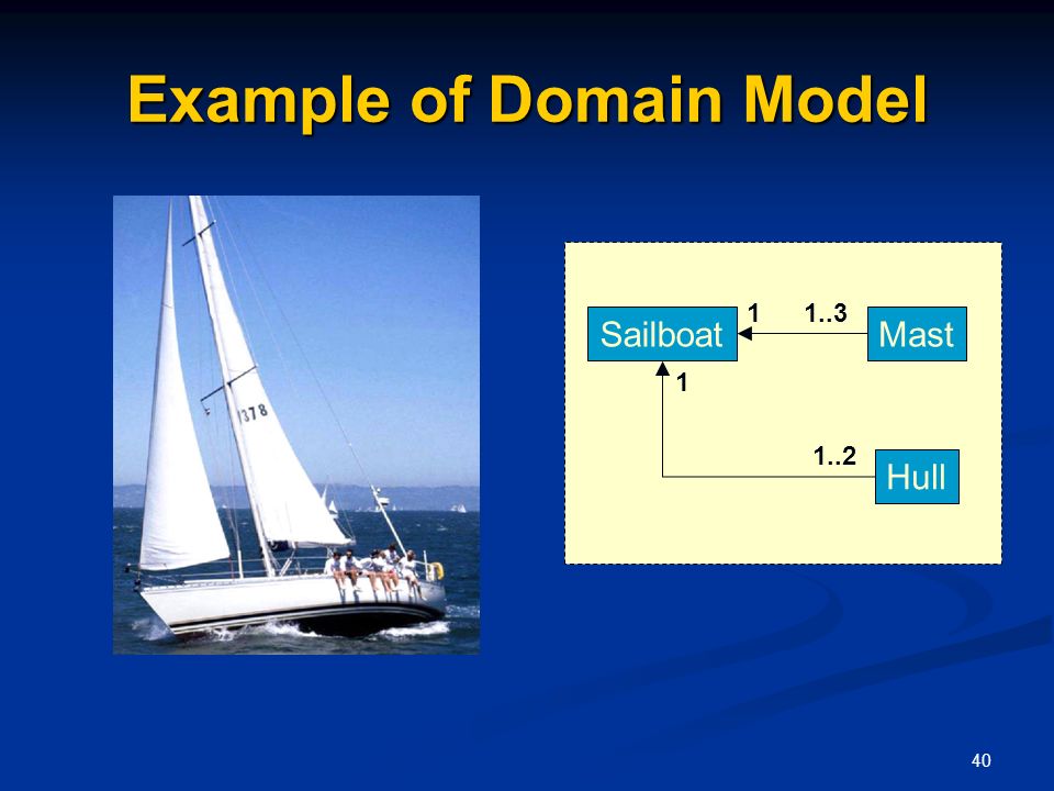 40 Example of Domain Model SailboatMast Hull