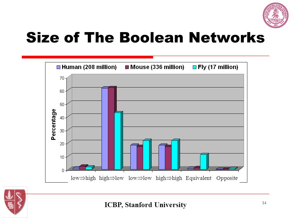 ICBP, Stanford University 14 Size of The Boolean Networks high  low low  low low  high Equivalent high  high Opposite