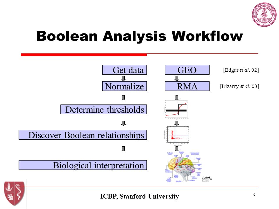 ICBP, Stanford University 6 Boolean Analysis Workflow Get data Normalize Determine thresholds Discover Boolean relationships Biological interpretation GEO RMA [Edgar et al.