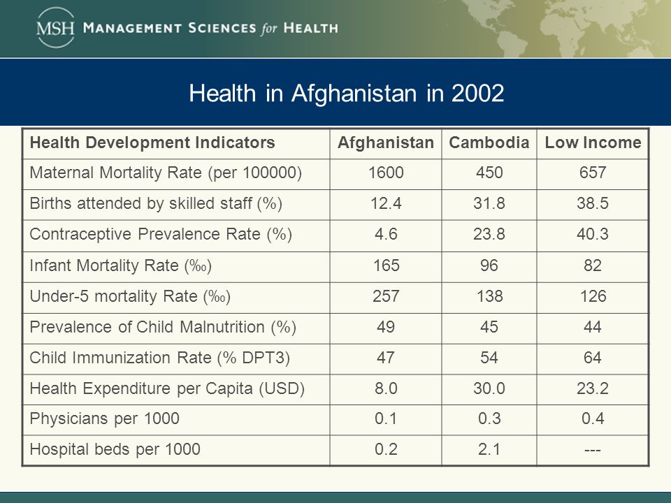 Health in Afghanistan in 2002 Health Development IndicatorsAfghanistanCambodiaLow Income Maternal Mortality Rate (per ) Births attended by skilled staff (%) Contraceptive Prevalence Rate (%) Infant Mortality Rate (‰) Under-5 mortality Rate (‰) Prevalence of Child Malnutrition (%) Child Immunization Rate (% DPT3) Health Expenditure per Capita (USD) Physicians per Hospital beds per
