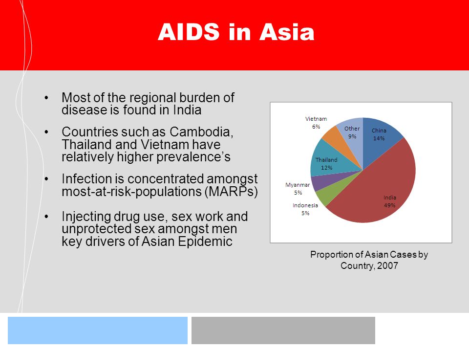 AIDS in Asia Proportion of Asian Cases by Country, 2007 Most of the regional burden of disease is found in India Countries such as Cambodia, Thailand and Vietnam have relatively higher prevalence’s Infection is concentrated amongst most-at-risk-populations (MARPs) Injecting drug use, sex work and unprotected sex amongst men key drivers of Asian Epidemic