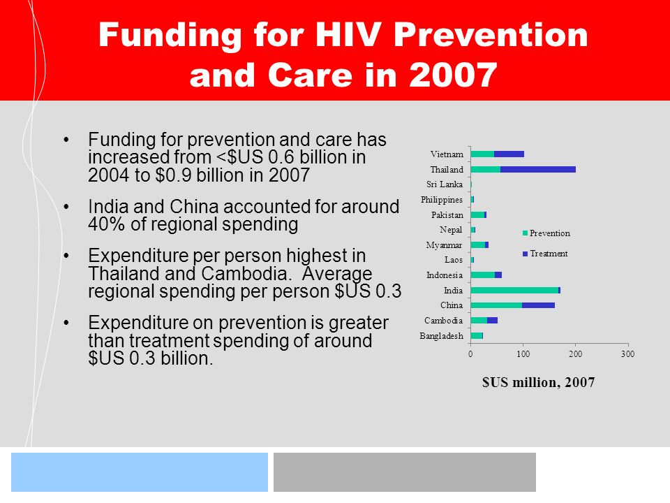 Funding for HIV Prevention and Care in 2007 $US million, 2007 Funding for prevention and care has increased from <$US 0.6 billion in 2004 to $0.9 billion in 2007 India and China accounted for around 40% of regional spending Expenditure per person highest in Thailand and Cambodia.