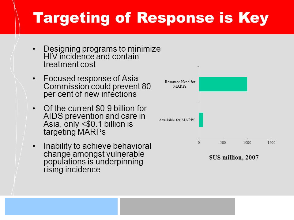 Targeting of Response is Key $US million, 2007 Designing programs to minimize HIV incidence and contain treatment cost Focused response of Asia Commission could prevent 80 per cent of new infections Of the current $0.9 billion for AIDS prevention and care in Asia, only <$0.1 billion is targeting MARPs Inability to achieve behavioral change amongst vulnerable populations is underpinning rising incidence