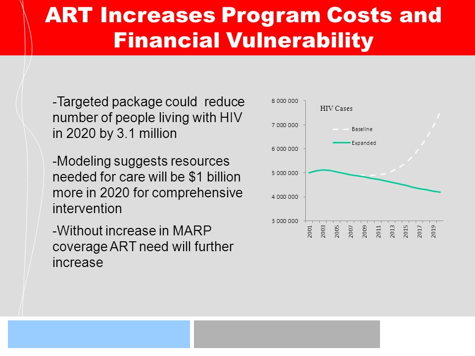 ART Increases Program Costs and Financial Vulnerability -Modeling suggests resources needed for care will be $1 billion more in 2020 for comprehensive intervention -Without increase in MARP coverage ART need will further increase -Targeted package could reduce number of people living with HIV in 2020 by 3.1 million