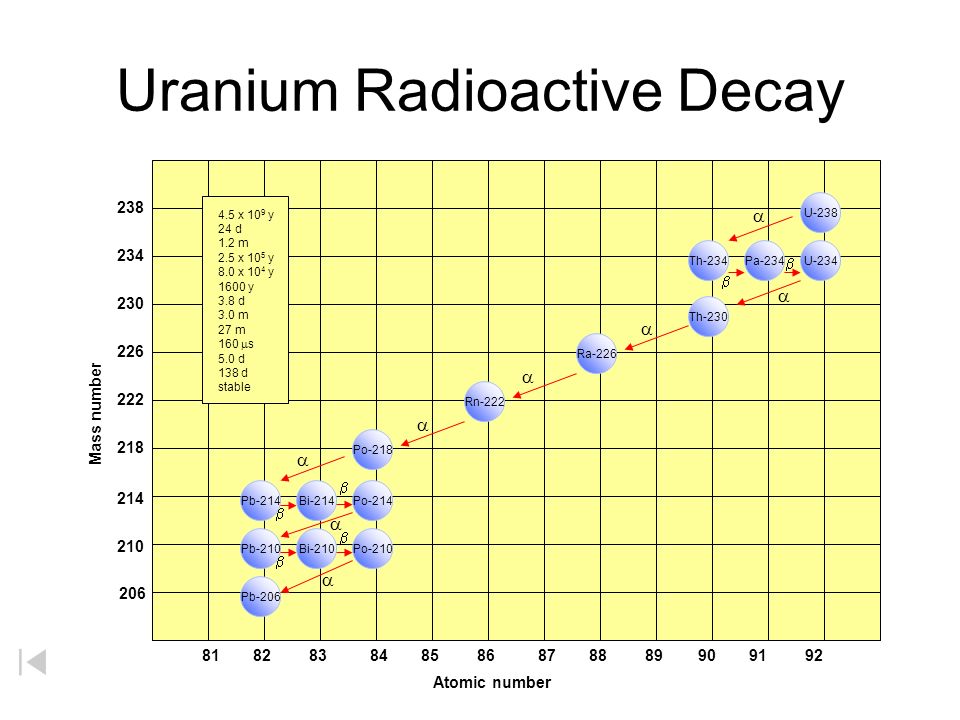 Распад ra 226. U238 распад. Ураниум 238. Uranium Radioactive. Радиоактивный распад анимация.