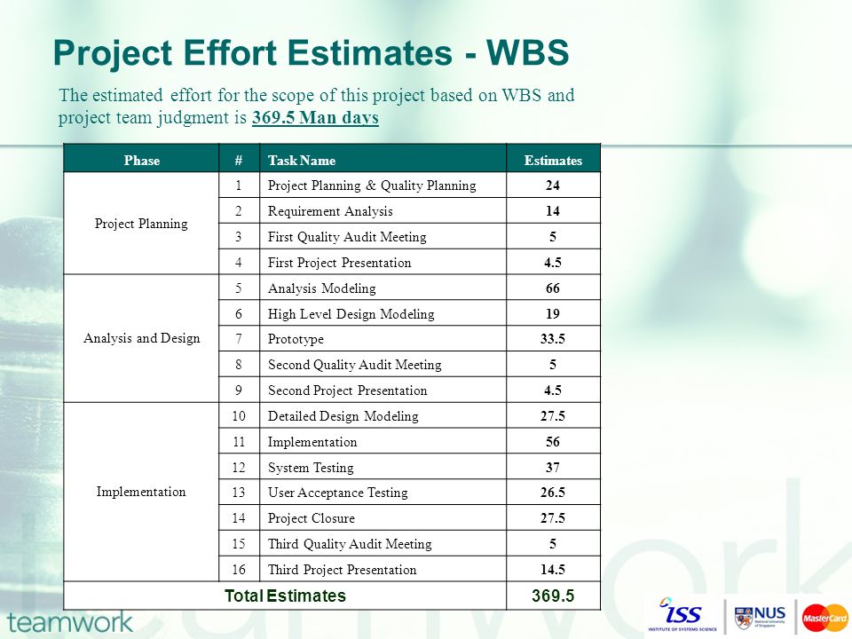 Project Effort Estimates - WBS Phase#Task NameEstimates Project Planning 1Project Planning & Quality Planning24 2Requirement Analysis14 3First Quality Audit Meeting5 4First Project Presentation4.5 Analysis and Design 5Analysis Modeling66 6High Level Design Modeling19 7Prototype33.5 8Second Quality Audit Meeting5 9Second Project Presentation4.5 Implementation 10Detailed Design Modeling Implementation56 12System Testing37 13User Acceptance Testing Project Closure Third Quality Audit Meeting5 16Third Project Presentation14.5 Total Estimates369.5 The estimated effort for the scope of this project based on WBS and project team judgment is Man days