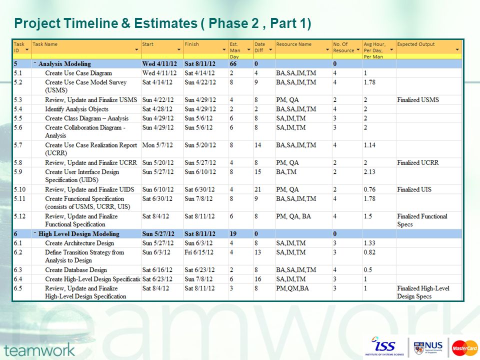 Project Timeline & Estimates ( Phase 2, Part 1)