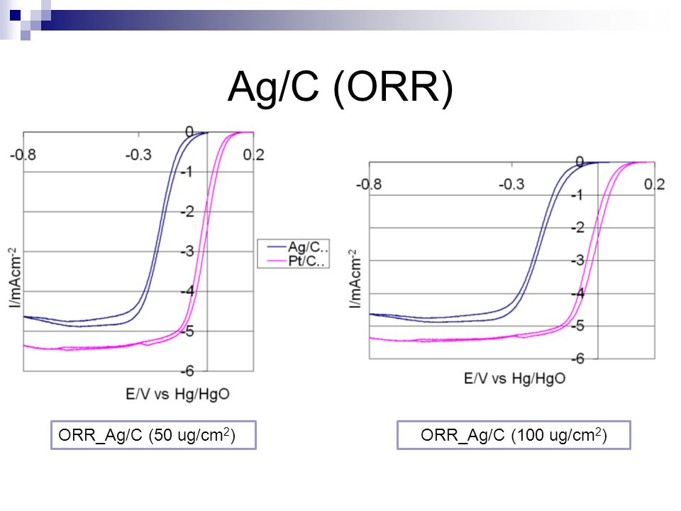 Ag/C (ORR) ORR_Ag/C (50 ug/cm 2 )ORR_Ag/C (100 ug/cm 2 )