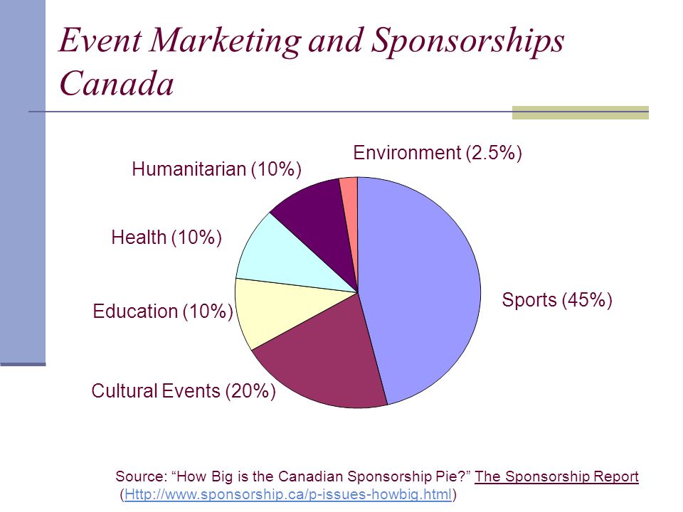 Event Marketing and Sponsorships Canada Source: How Big is the Canadian Sponsorship Pie The Sponsorship Report (  Sports (45%) Cultural Events (20%) Education (10%) Health (10%) Humanitarian (10%) Environment (2.5%)