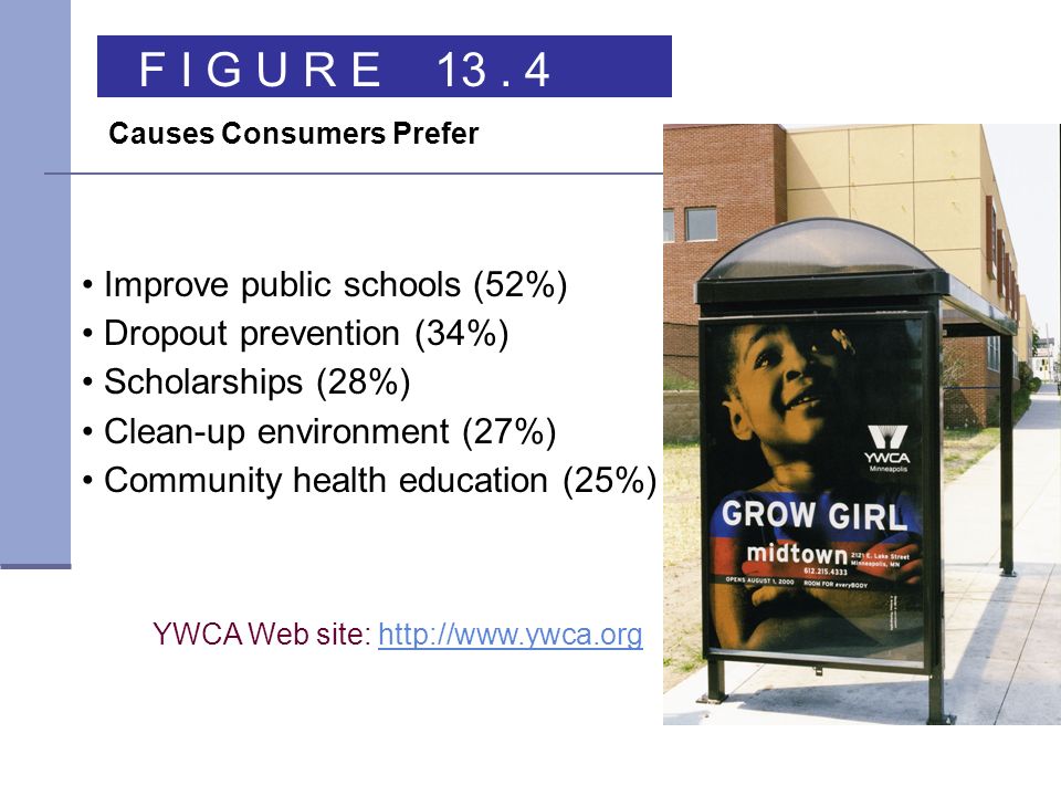 YWCA Web site:   Improve public schools (52%) Dropout prevention (34%) Scholarships (28%) Clean-up environment (27%) Community health education (25%) F I G U R E 13.