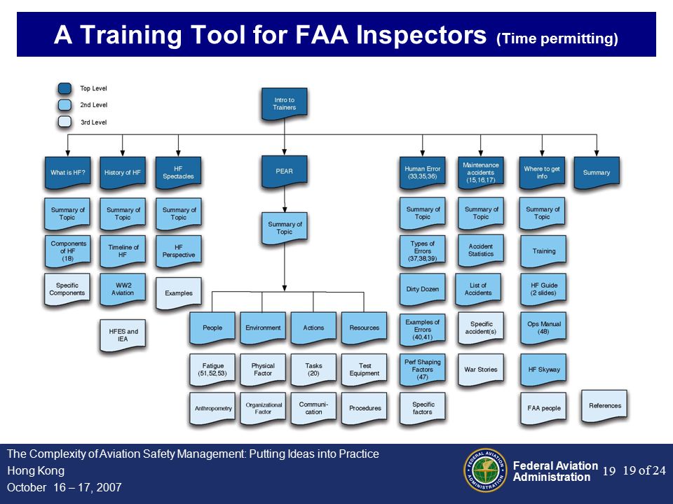 Federal Aviation Administration 19 of 24 The Complexity of Aviation Safety Management: Putting Ideas into Practice Hong Kong October 16 – 17, A Training Tool for FAA Inspectors (Time permitting)