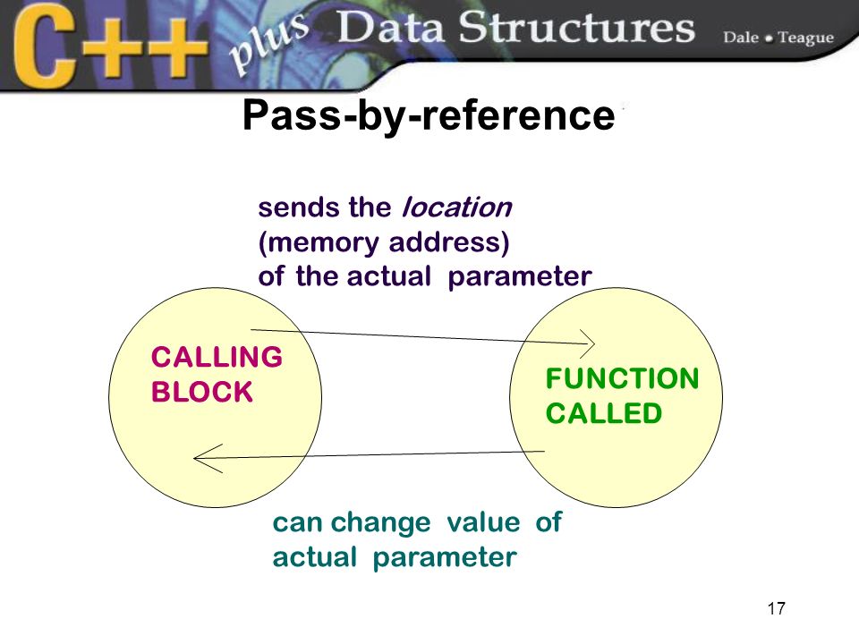 Pass-by-reference sends the location (memory address) of the actual parameter can change value of actual parameter CALLING BLOCK FUNCTION CALLED 17