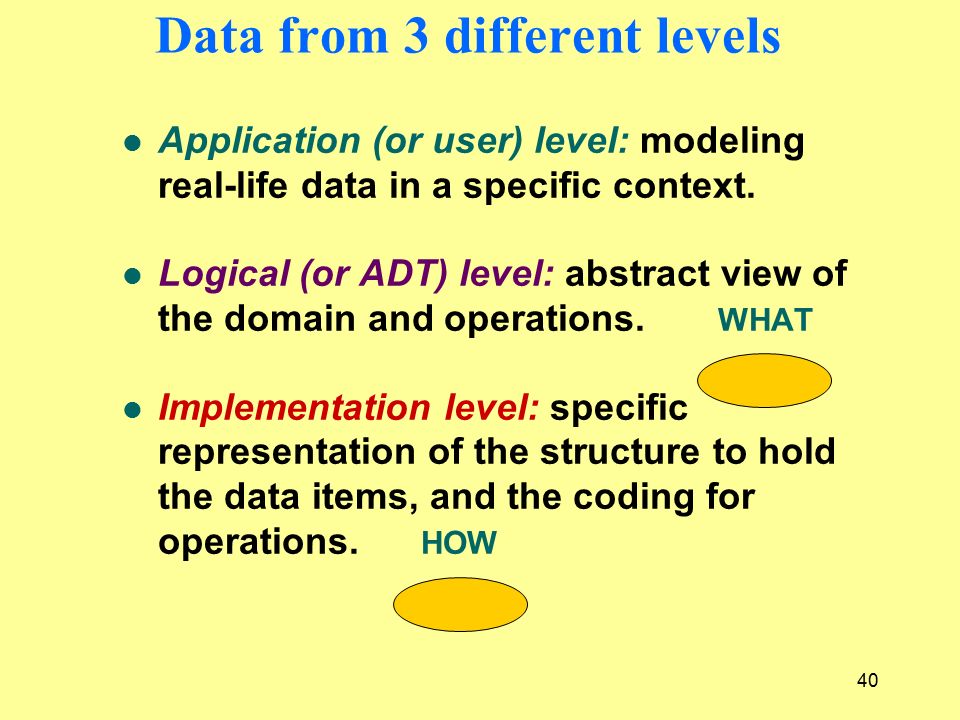 40 l Application (or user) level: modeling real-life data in a specific context.