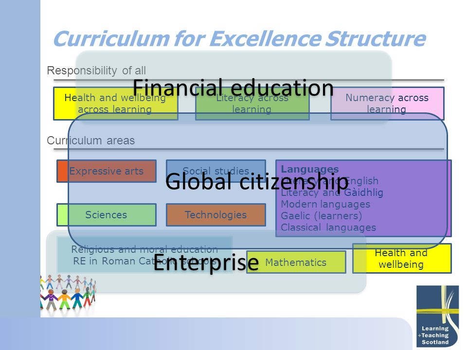 Curriculum for Excellence Structure Literacy across learning Health and wellbeing across learning Numeracy across learning Expressive arts Health and wellbeing Languages Literacy and English Literacy and Gàidhlig Modern languages Gaelic (learners) Classical languages Mathematics Religious and moral education RE in Roman Catholic schools Sciences Social studies Technologies Curriculum areas Responsibility of all Financial education Enterprise Global citizenship