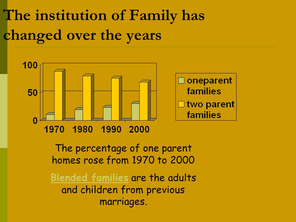 The institution of Family has changed over the years The percentage of one parent homes rose from 1970 to 2000 Blended families are the adults and children from previous marriages.