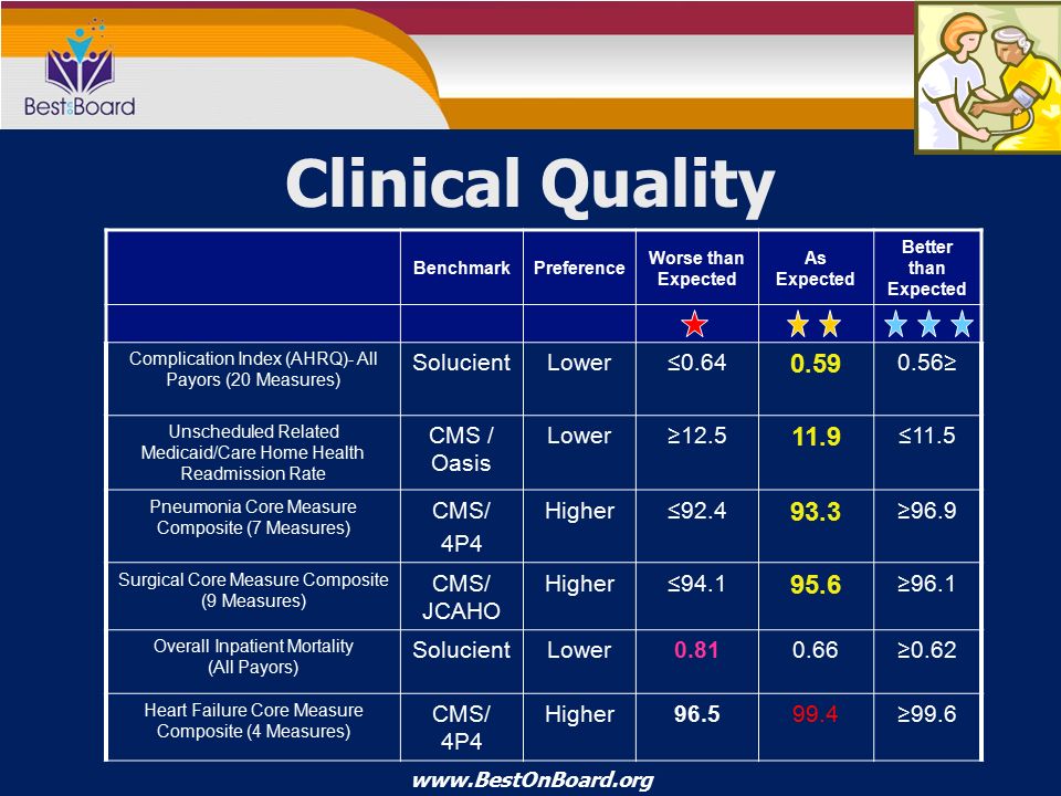 Clinical Quality BenchmarkPreference Worse than Expected As Expected Better than Expected Complication Index (AHRQ)- All Payors (20 Measures) SolucientLower≤ ≥ Unscheduled Related Medicaid/Care Home Health Readmission Rate CMS / Oasis Lower≥ ≤11.5 Pneumonia Core Measure Composite (7 Measures) CMS/ 4P4 Higher≤ ≥96.9 Surgical Core Measure Composite (9 Measures) CMS/ JCAHO Higher≤ ≥96.1 Overall Inpatient Mortality (All Payors) SolucientLower ≥0.62 Heart Failure Core Measure Composite (4 Measures) CMS/ 4P4 Higher ≥99.6