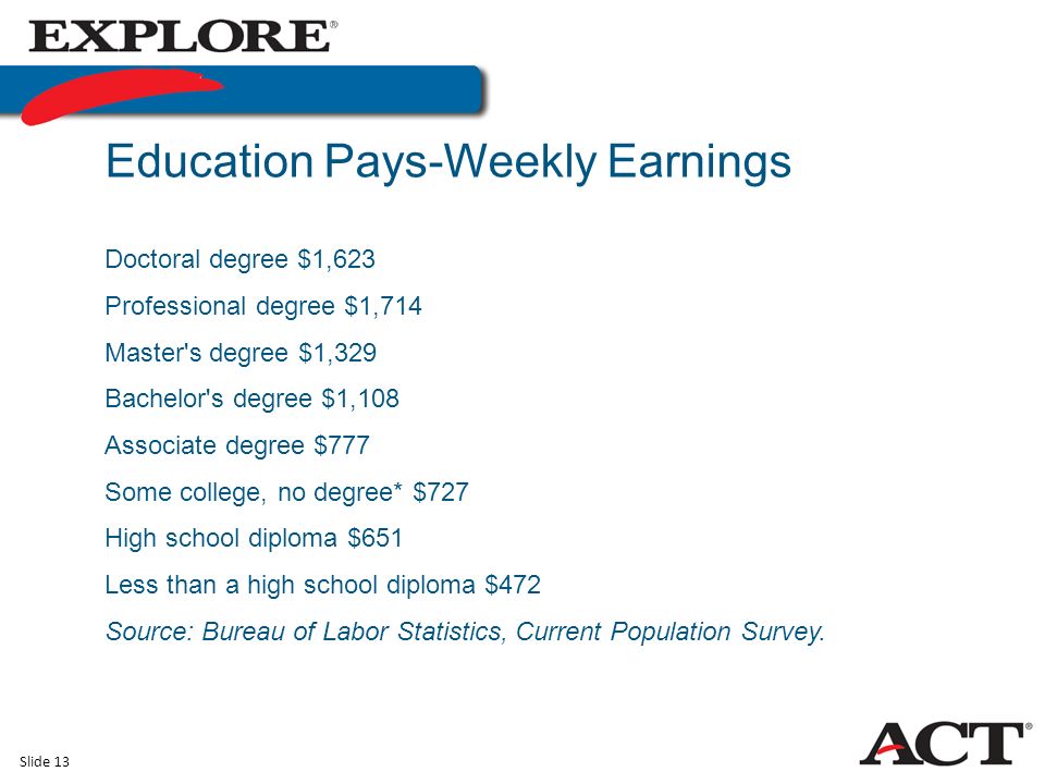Slide 13 Education Pays-Weekly Earnings Doctoral degree $1,623 Professional degree $1,714 Master s degree $1,329 Bachelor s degree $1,108 Associate degree $777 Some college, no degree* $727 High school diploma $651 Less than a high school diploma $472 Source: Bureau of Labor Statistics, Current Population Survey.