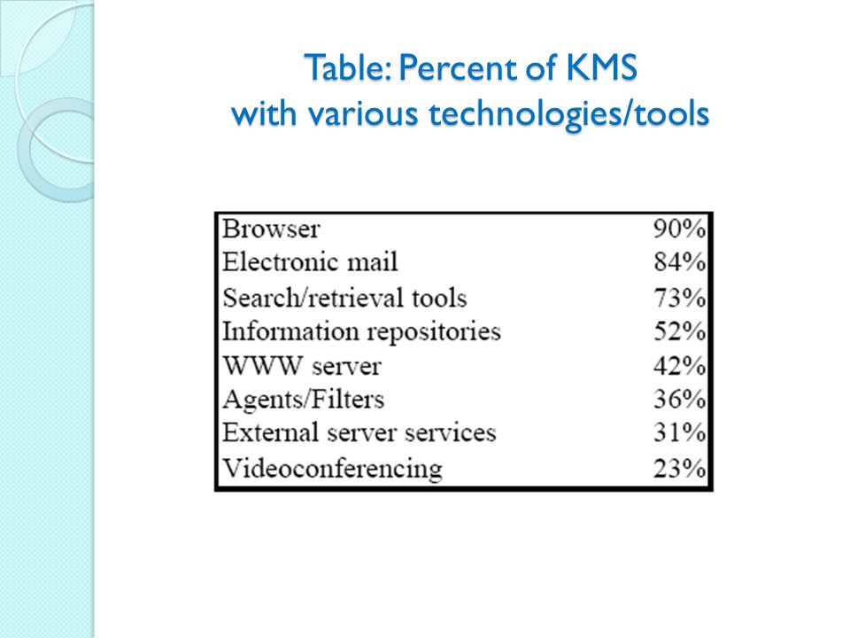 Table: Percent of KMS with various technologies/tools