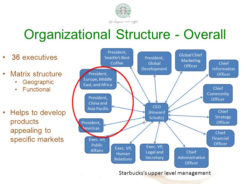 dash Status peak Starbucks Coffee Management and Organizational Analysis Project. - ppt  download