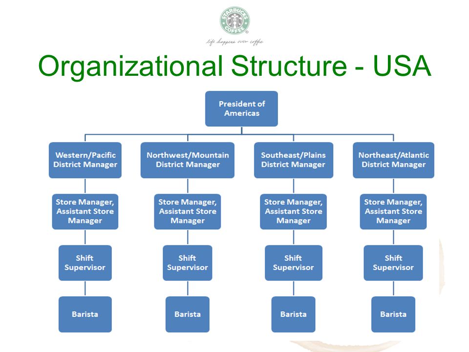 Starbucks Philippines Organizational Chart