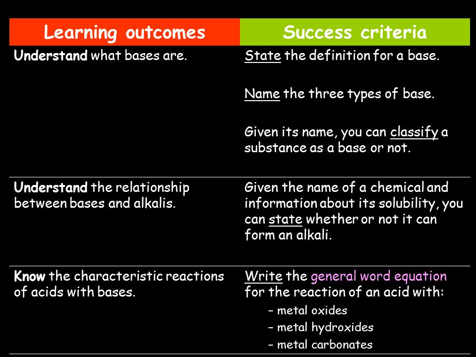 Learning outcomesSuccess criteria Understand what bases are.State the definition for a base.