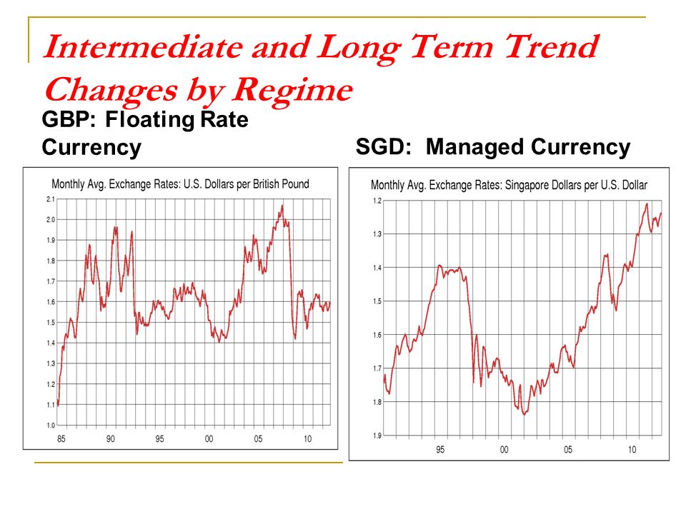 Intermediate and Long Term Trend Changes by Regime GBP: Floating Rate Currency SGD: Managed Currency