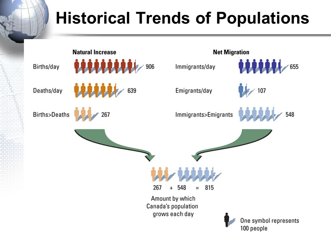 Historical Trends of Populations