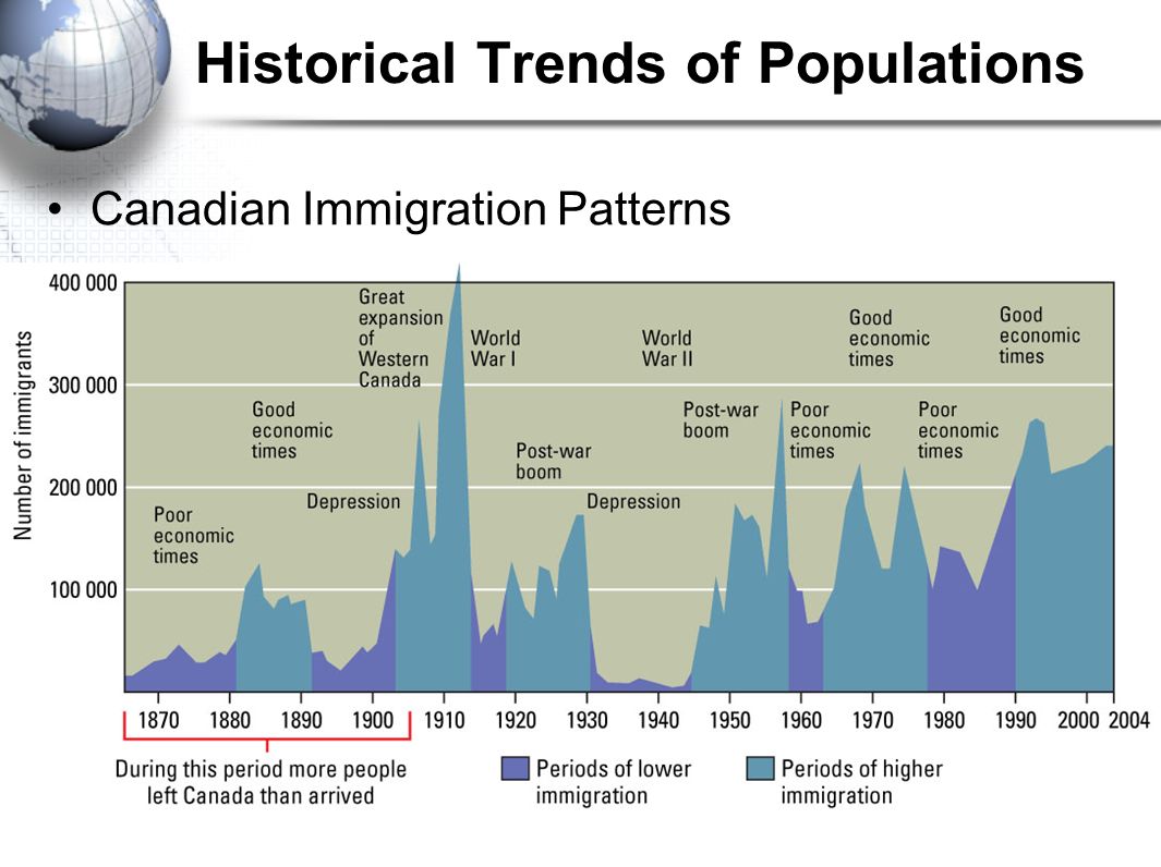 Canadian Immigration Patterns