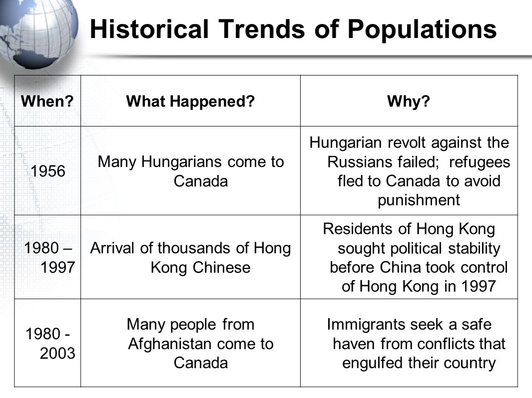 Historical Trends of Populations When What Happened Why.