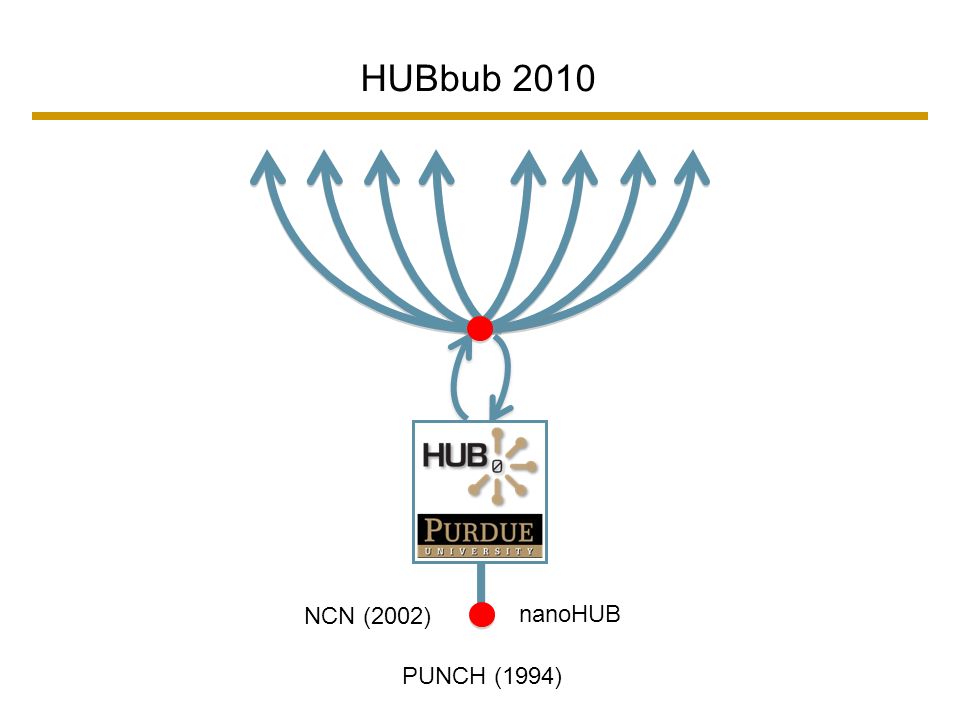 HUBbub 2010 PUNCH (1994) NCN (2002) nanoHUB