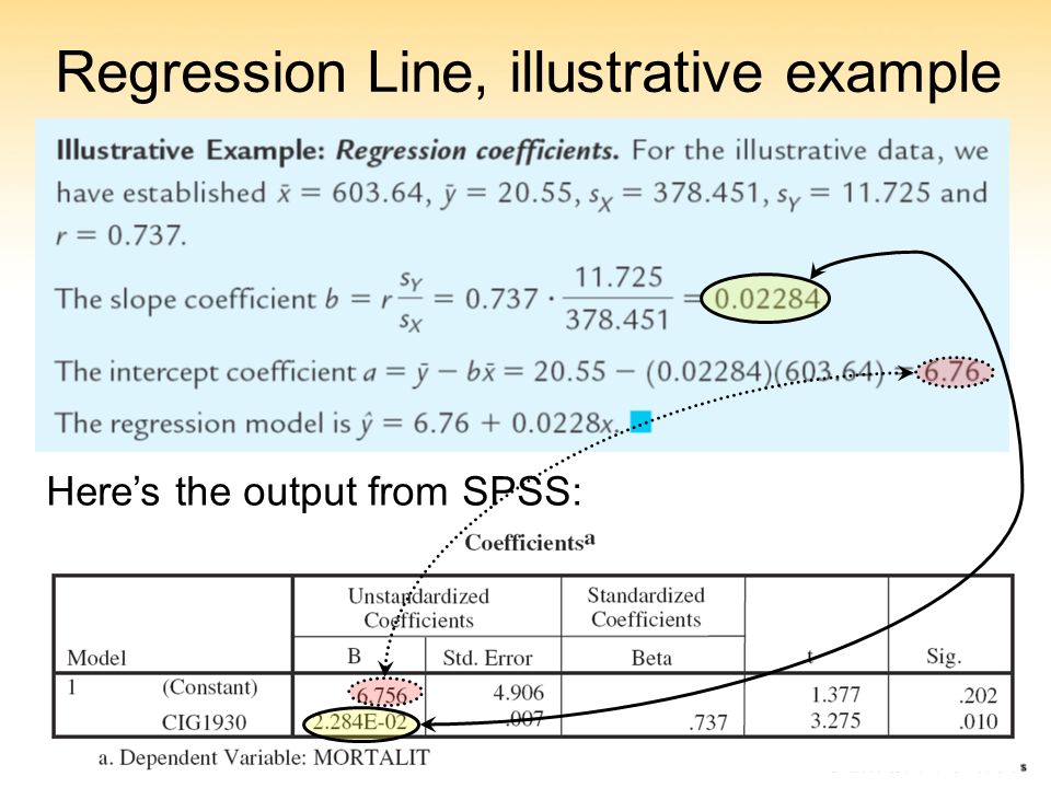 27 Regression Line, illustrative example Here’s the output from SPSS: