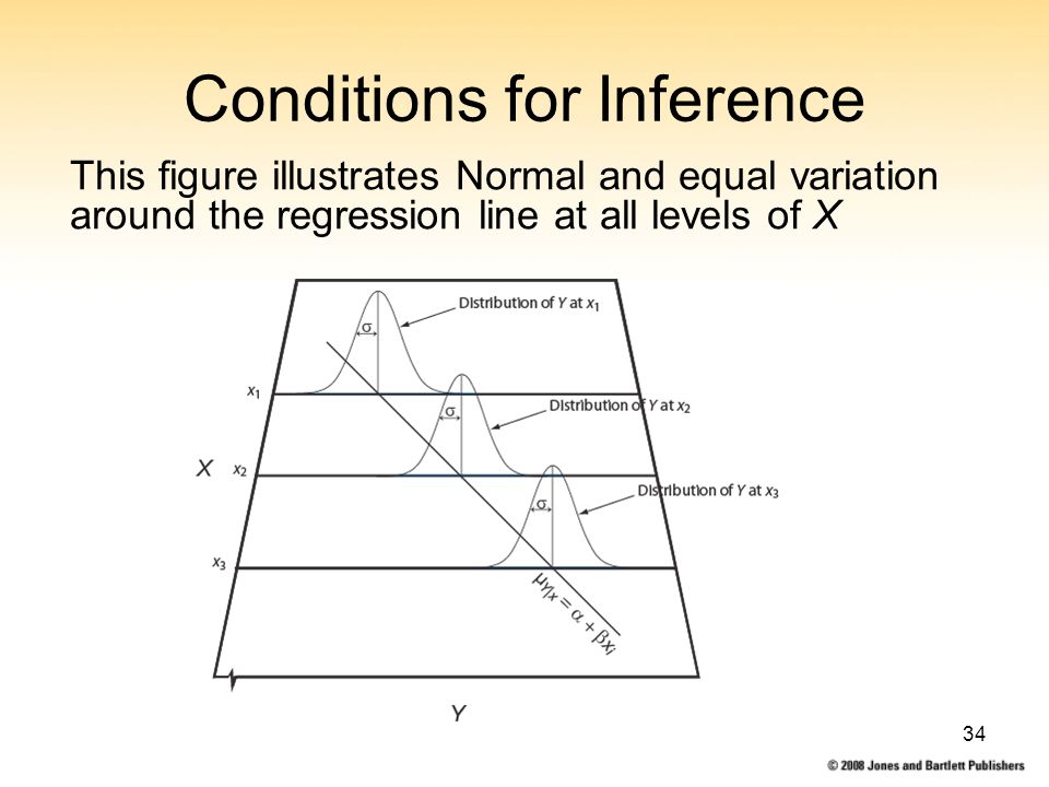 34 Conditions for Inference This figure illustrates Normal and equal variation around the regression line at all levels of X