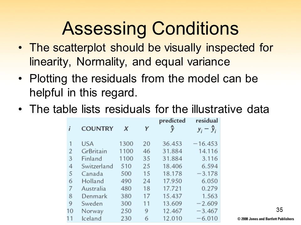 35 Assessing Conditions The scatterplot should be visually inspected for linearity, Normality, and equal variance Plotting the residuals from the model can be helpful in this regard.