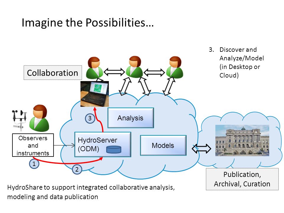 Imagine the Possibilities… Observers and instruments Data Analysis Models Collaboration HydroShare to support integrated collaborative analysis, modeling and data publication HydroServer (ODM) Observe 2.Publish and Catalog 3 3.Discover and Analyze/Model (in Desktop or Cloud) Publication, Archival, Curation