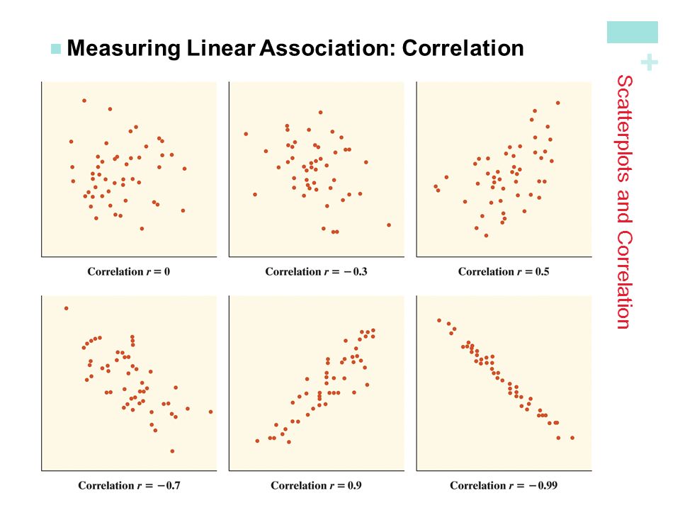 + Scatterplots and Correlation Measuring Linear Association: Correlation