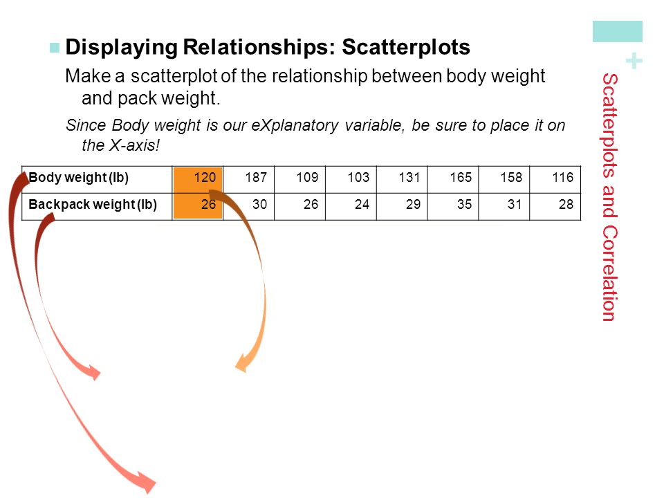 + Scatterplots and Correlation Displaying Relationships: ScatterplotsMake a scatterplot of the relationship between body weight and pack weight.