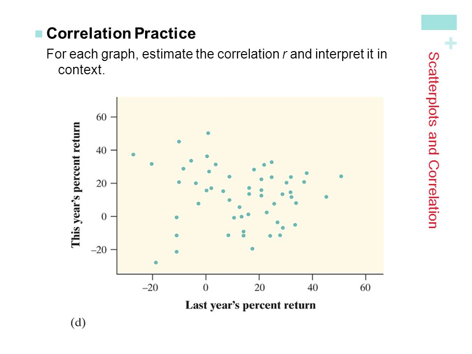 + Scatterplots and Correlation Correlation PracticeFor each graph, estimate the correlation r and interpret it in context.