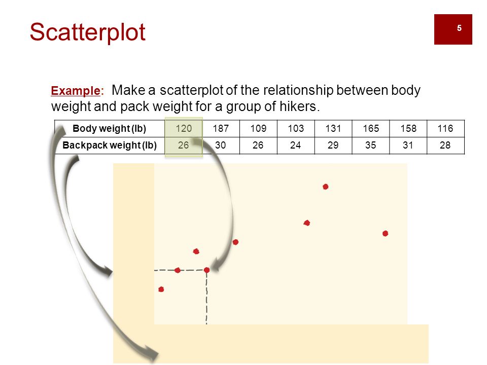 5 Example: Make a scatterplot of the relationship between body weight and pack weight for a group of hikers.